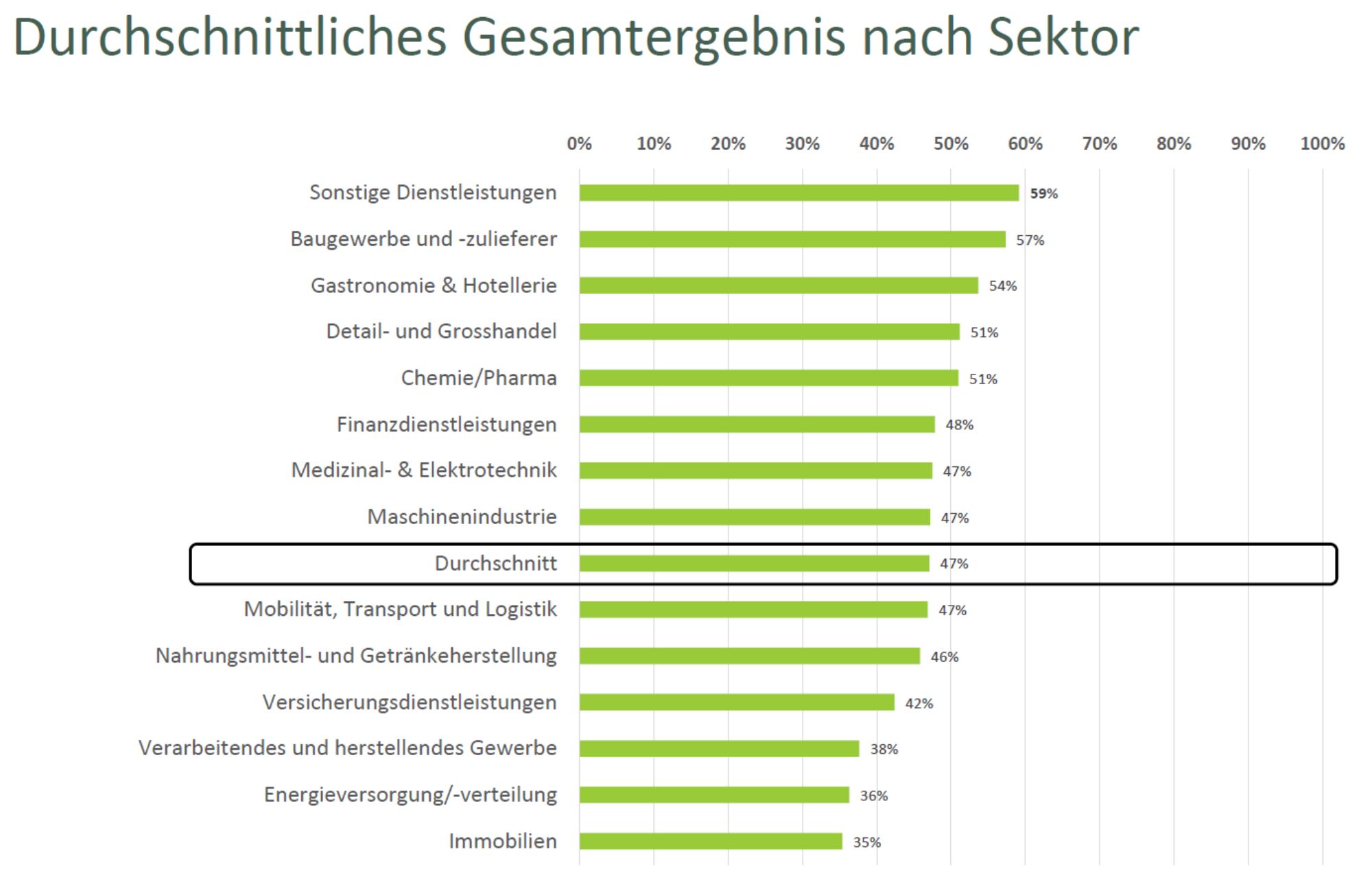 Gesamtergebnis sektor